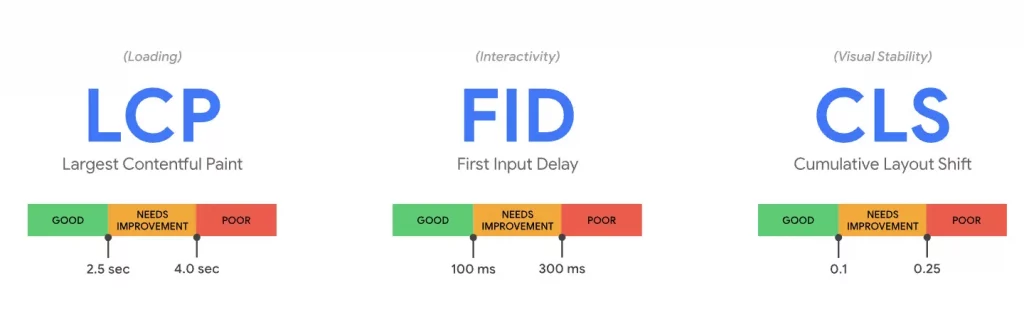 Google Core Web Vitals - First Input Delay (FID)