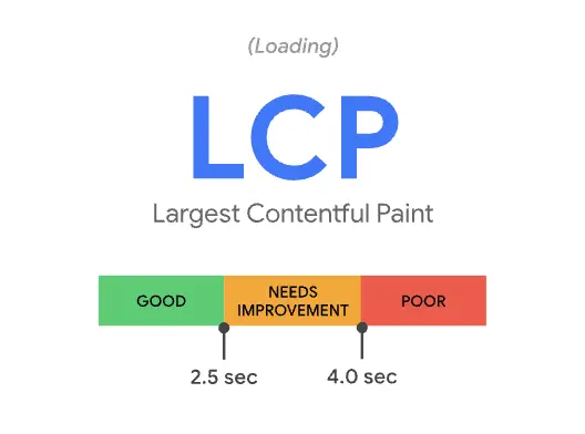 Largest Contentful Paint - LCP