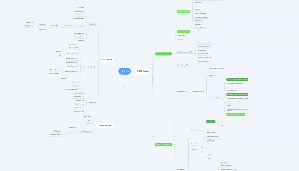 Site Architecture - Mind map planning