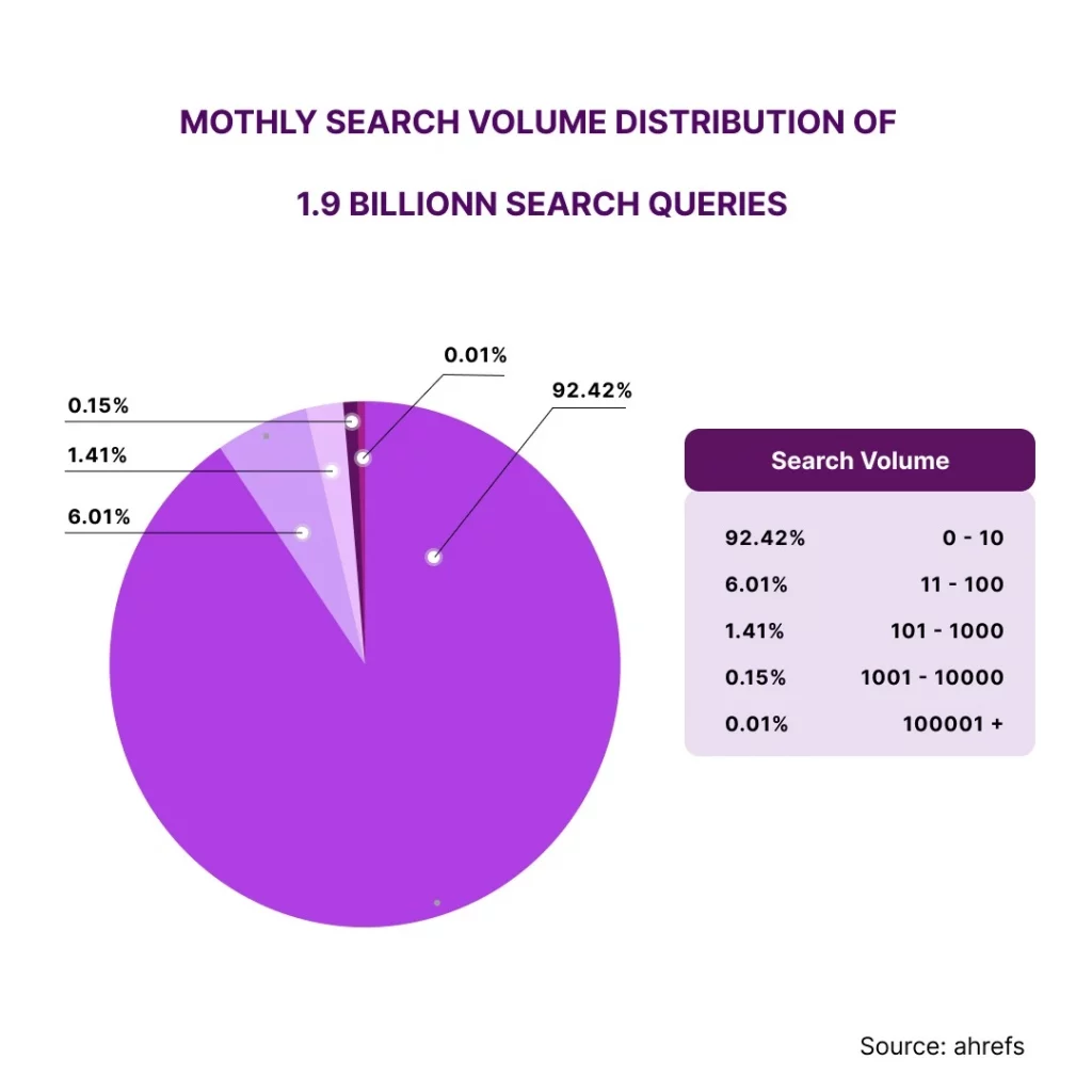 Search Volume Distribution by Ahrefs