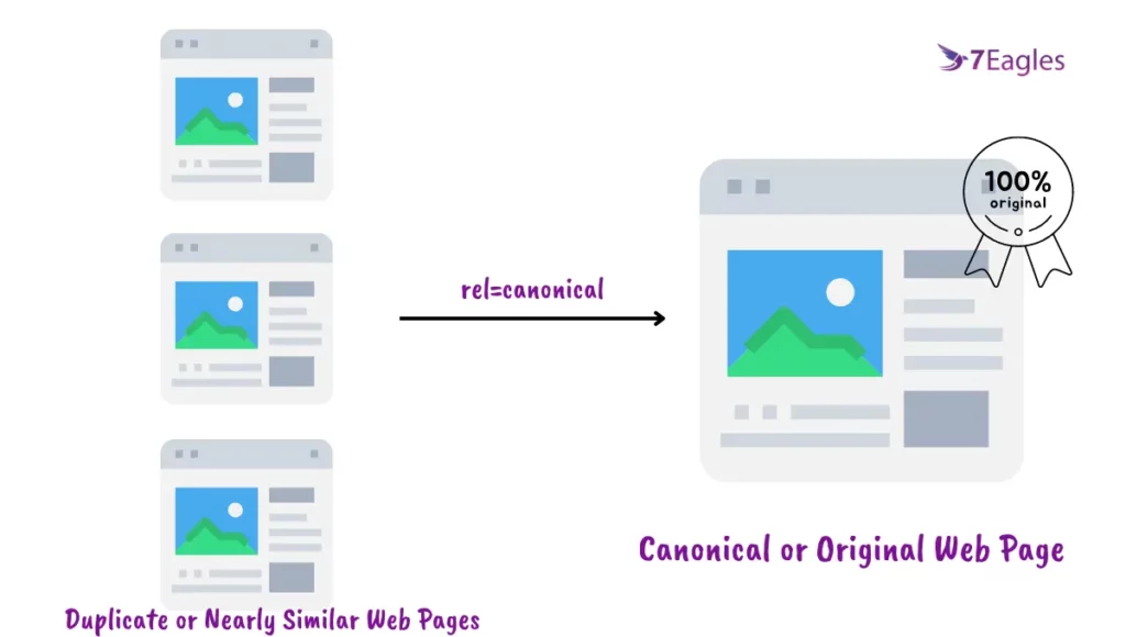 Canonical Tag or Canonical URl Process
