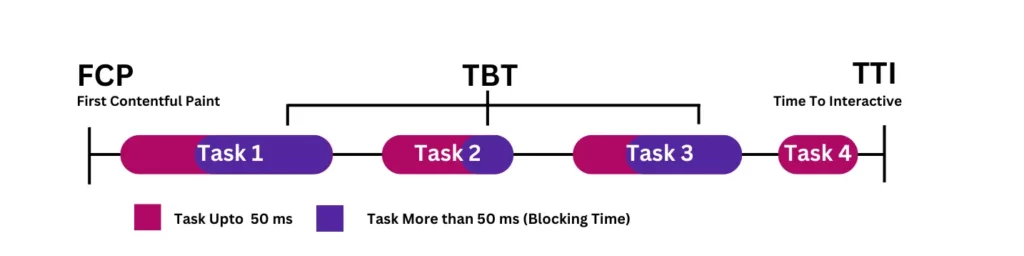 What is TBT Total Blocking Time