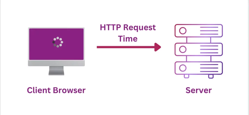 HTTP Request Time