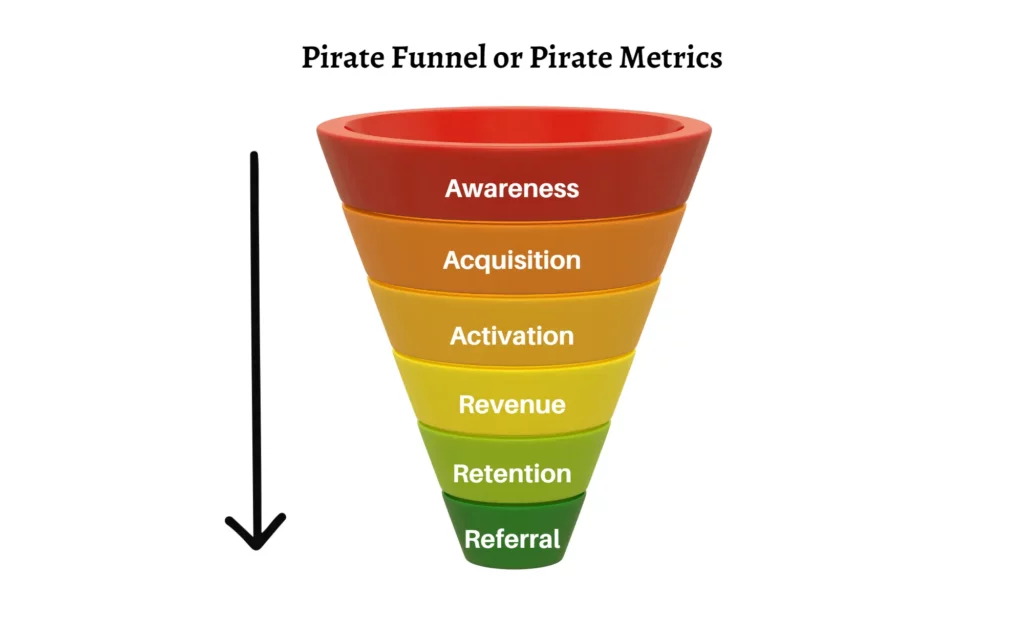 Pirate funnel or pirate metrics 1